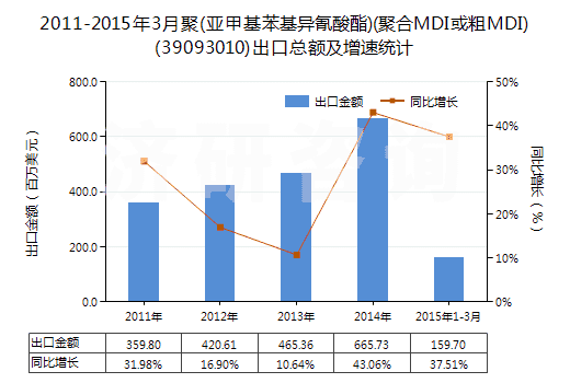2011-2015年3月聚(亞甲基苯基異氰酸酯)(聚合MDI或粗MDI)(39093010)出口總額及增速統(tǒng)計(jì)